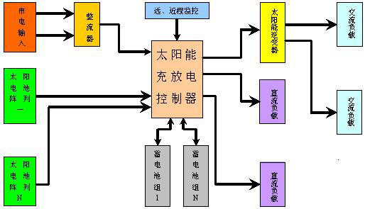 安防监控工程