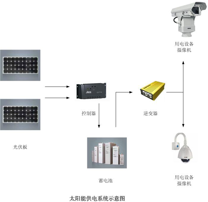 安防监控工程